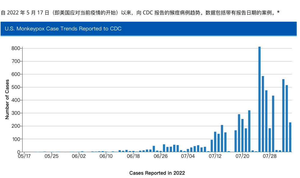美国猴痘疫情爆发，审视与应对策略