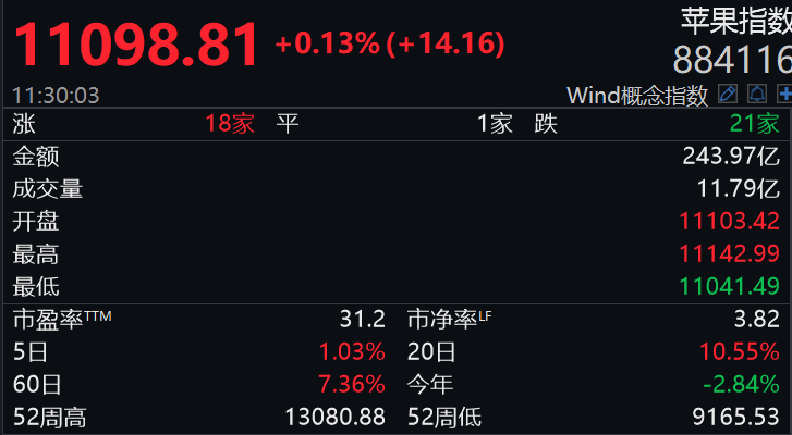 苹果股价涨超4%，刷新今年11月高位，市场热议不断热议其股价走势