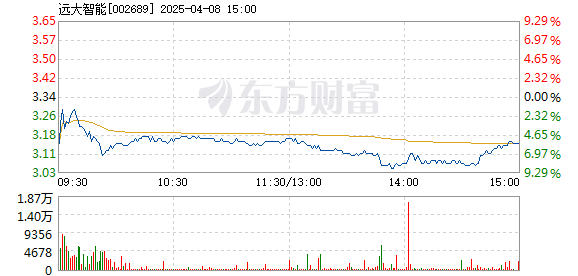 远大智能涨停盘中上演地天板奇迹，涨停触发与地天板交易揭秘