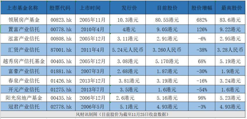 交银国际对置富产业信托首度评级积极买入，目标价位5.86港元，积极看好产业发展前景