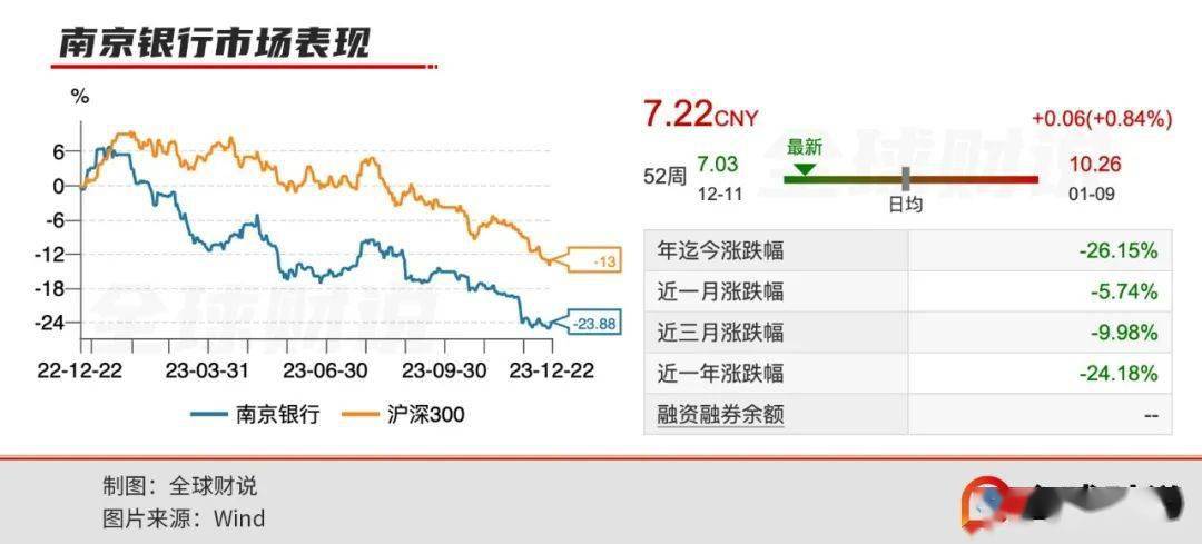 南京银行股价跌势显著，居银行板块跌幅之首，跌幅达3.77%