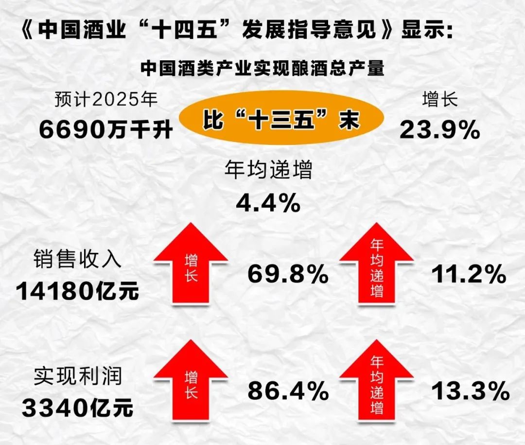 宿迁酒产业蓝图，至2025年白酒啤酒产能双提升，产业产值突破600亿元大关
