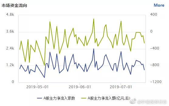 两市窄幅波动背后的主力资金外流现象解析