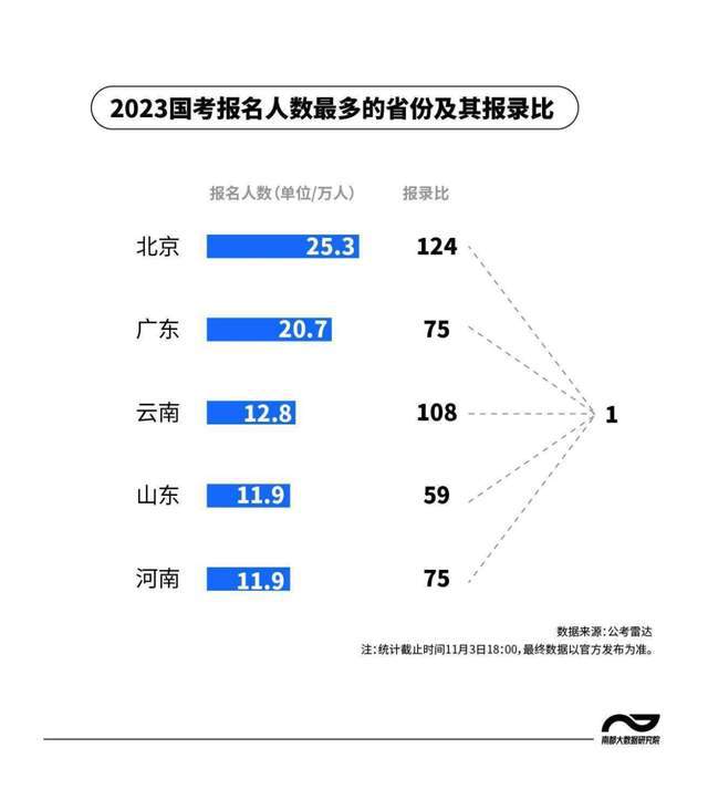国考资格审查结束，录用竞争比例达约70比1的态势分析
