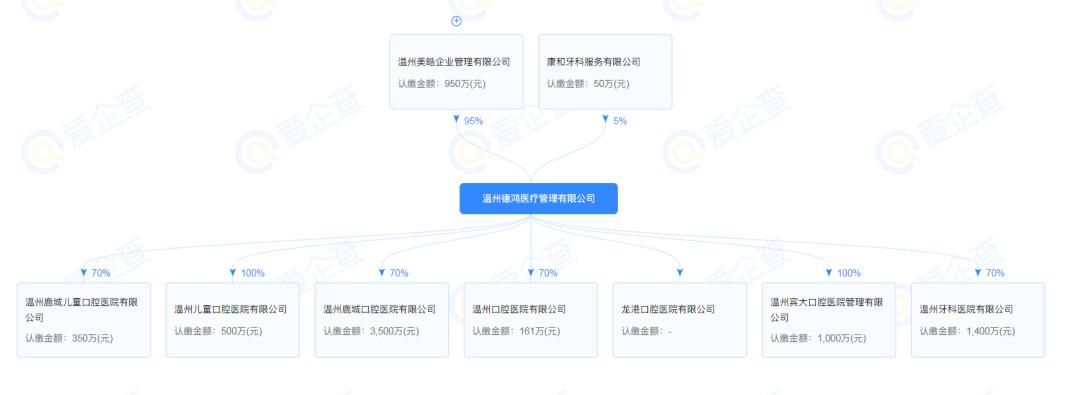 美皓医疗第七次冲击IPO，温州最大民营牙科连锁的扩张与上市之路