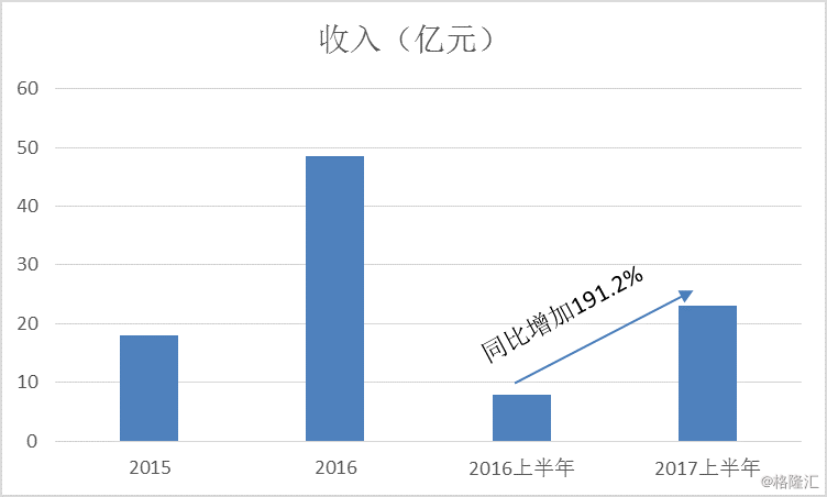 朗诗绿色管理2022年业绩亮眼，收入逾百亿元，同比增长超过七成至140亿元！