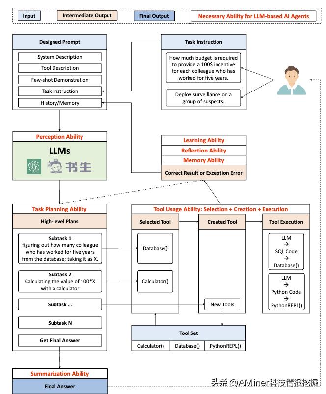 研一新生面对AI Agent框架的挑战，如何搭建LLM框架并达成成果的有效路径探索
