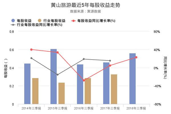 黄山旅游集团成功筹资5亿元债券，利率创低至2.74%