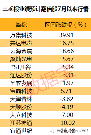 近七成上市公司全年业绩预喜，炙手可热的企业名单！