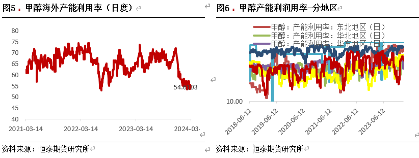 中粮势赢交易，甲醇回调走势持续，回调幅度减弱标题建议