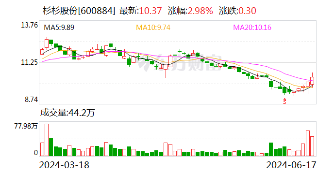凤形股份回购股份数量累计达98万股