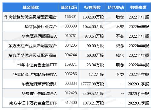 中信证券上调洛阳钼业目标价至9港元并维持买入评级的信心展望。