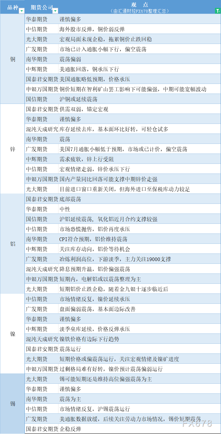 期货公司观点汇总，有色系（铜、锌、铝、镍、锡等）走势分析图（5月17日）