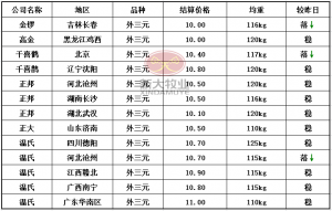 价格周报，猪价跌势延续，降温天气对下周行情或有小幅利多支撑