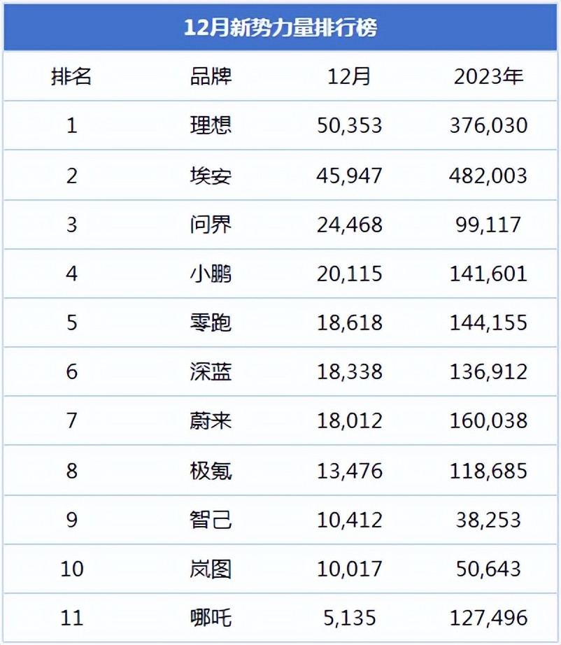 新势力8月成绩单揭晓，华为助攻问界销量破万，蔚小理掉出前三名