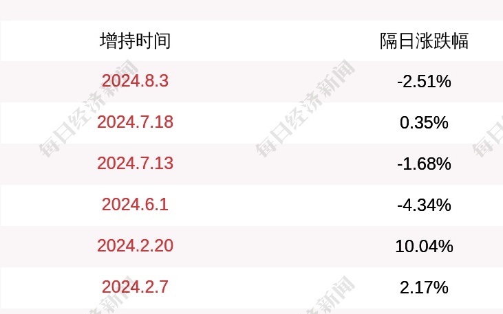 正和生态完成汇恒投资增持公司股份计划，涉及约241万股的股权增持完成。