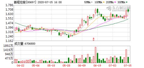 首程控股回购股份，市场信心彰显，斥资百万港元回购行动启动