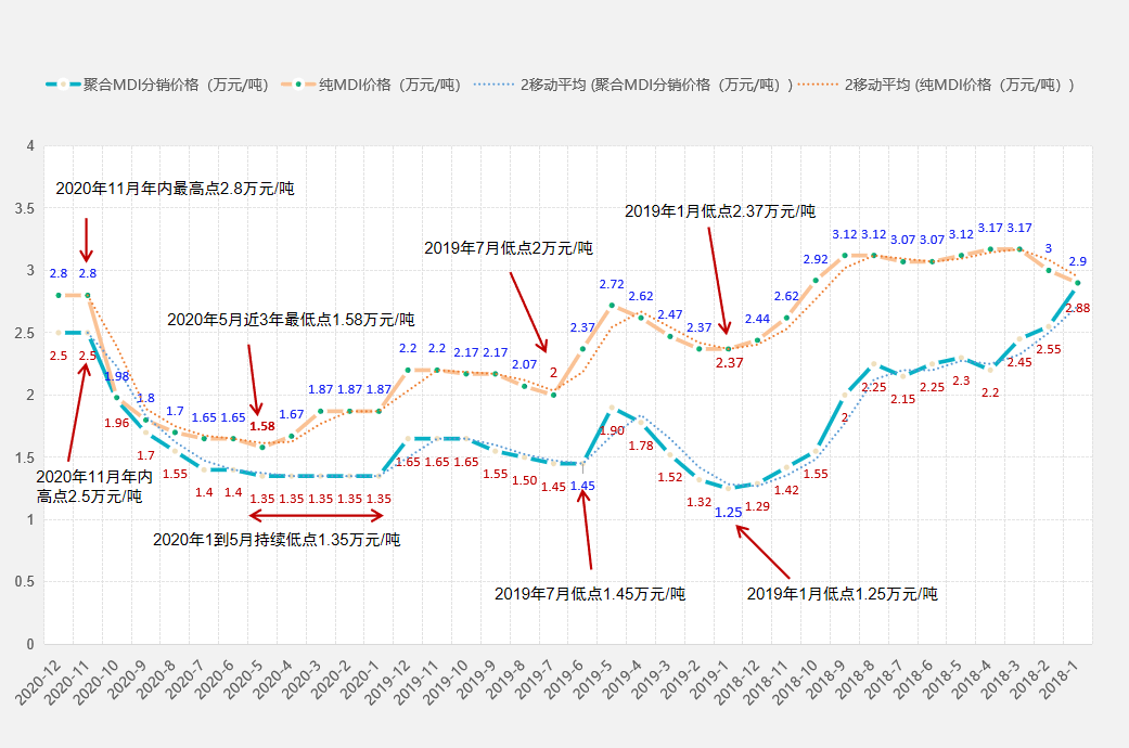 生意社深度解析，万华化学PC装置动态报告（4月1日更新）