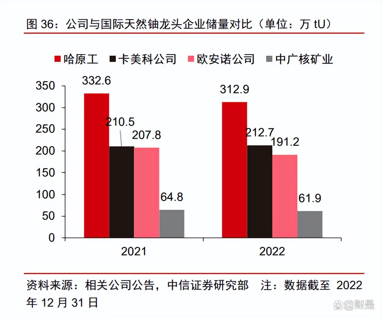 中广核矿业上半年净利润飙升886%，天然铀价格持续攀升通道助推业绩增长显著。