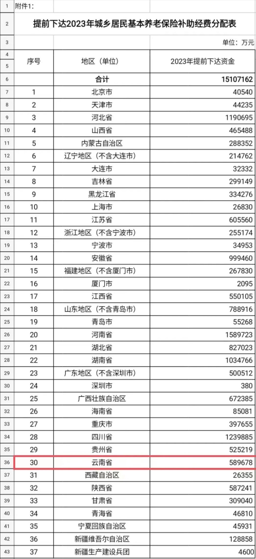 财政部提前下达2023年城乡居民基本养老保险补助经费预算通知