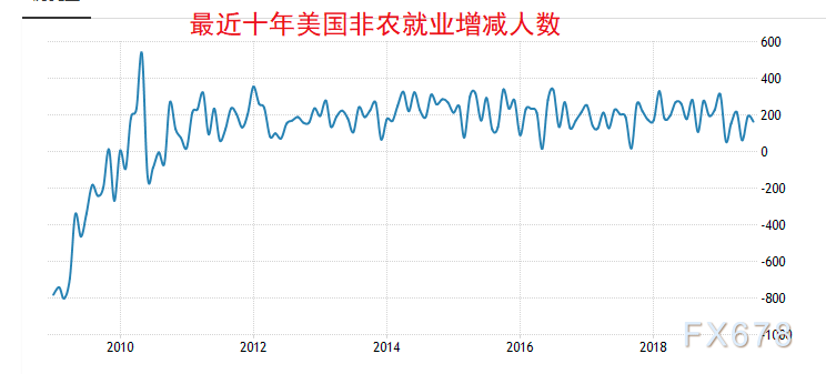 美国就业市场火热，1月非农就业人数猛增，失业率创53年新低记录