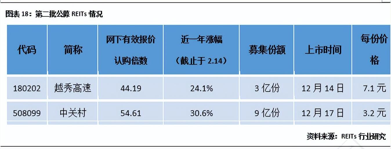 第5单产业园REITs火爆发售，资金认购意愿空前高涨