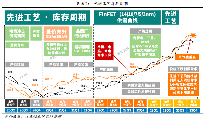 半导体行业分化显著，设备端持续增长，消费电子表现疲软，中报呈现明显分化态势