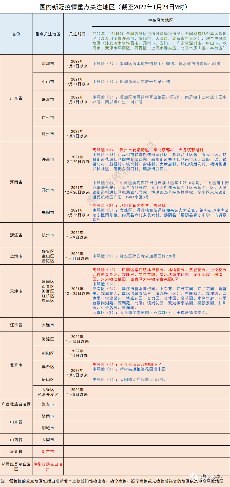 北京自6月9日累计报告感染者达370例，涉及多个区域疫情防控形势严峻，涉及全市多个区域和经开区防控持续紧张。