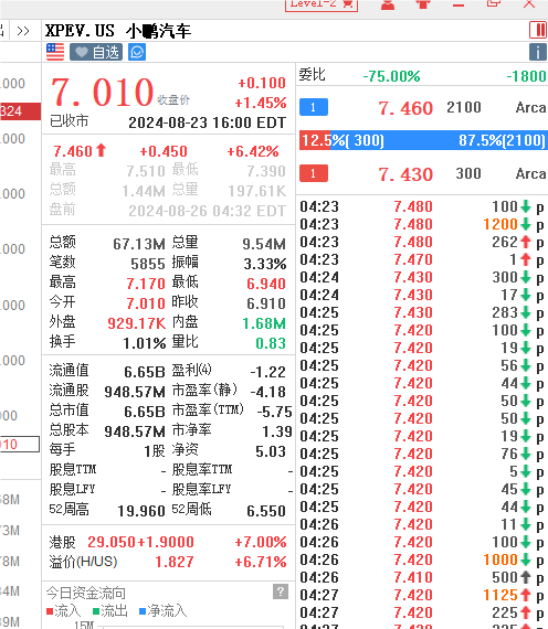 何小鹏增持小鹏汽车股份，购入逾两亿股股份，增持金额达两亿元以上！
