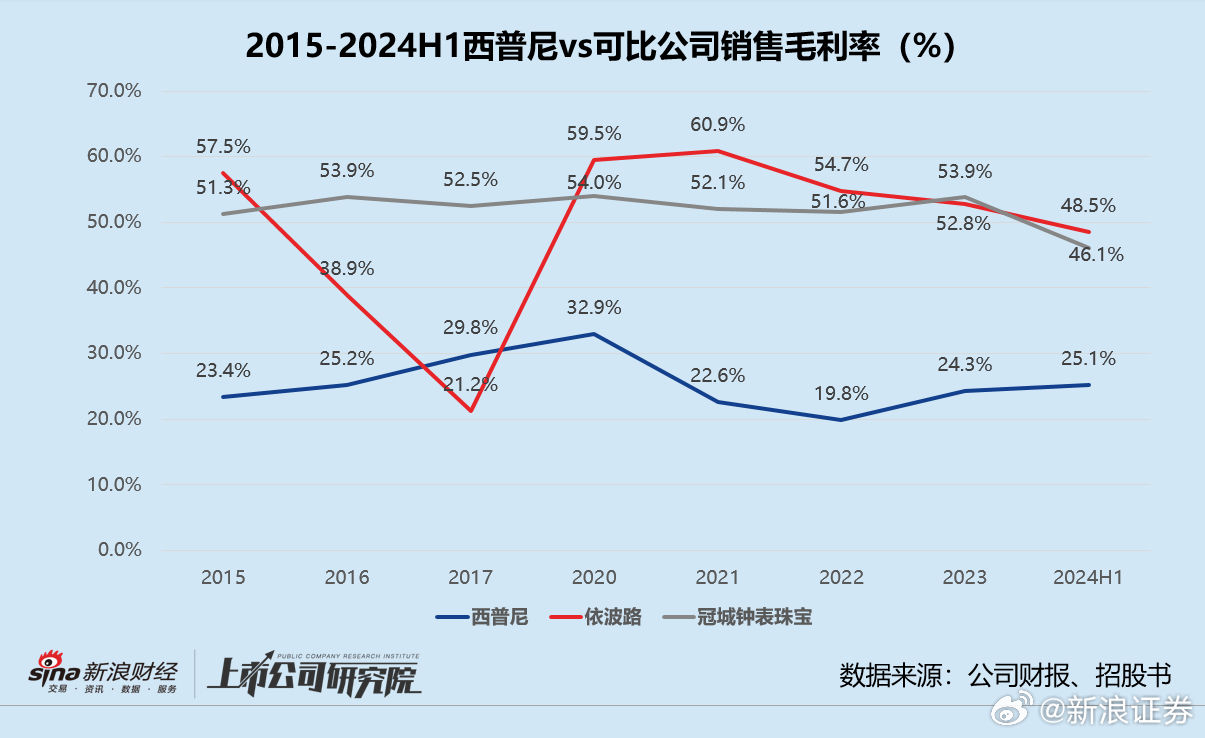 金表第一股，产品销量下滑、经销商依赖不减，西普尼估值增长滞缓深度解析