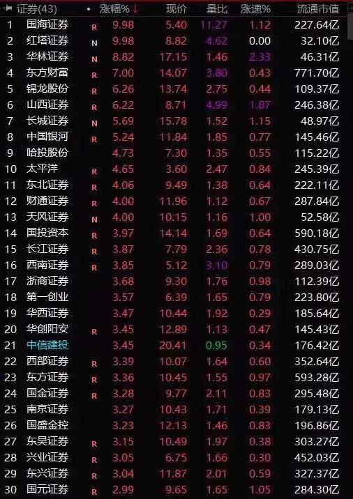 首批五家券商业绩快报出炉，中信证券微降，一家业绩大幅下滑