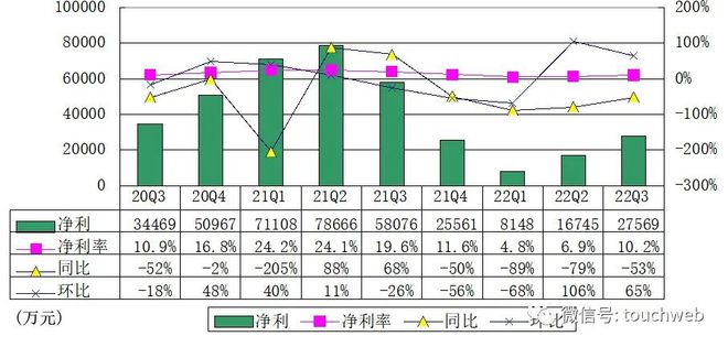 乐信三季度交易额达562亿元，金融科技领域强劲增长动力显现，利润环比增长59%