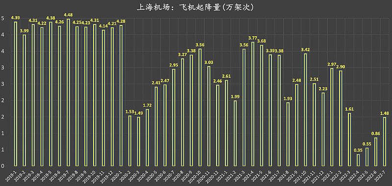 上海浦东机场七月旅客吞吐量现状解析，86.91万人次同比减76.32%