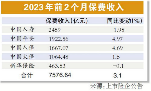 中国人寿，前四个月原保险保费收入达约3712亿元，同比增长近四成