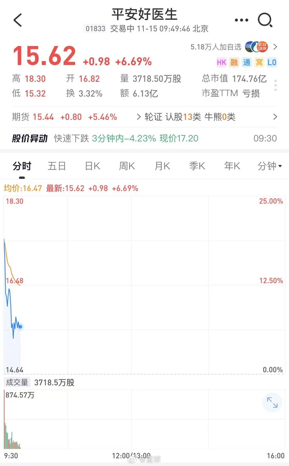 平安好医生早盘涨超8%，特别股息派发引发市场热议，股价上扬表现亮眼！