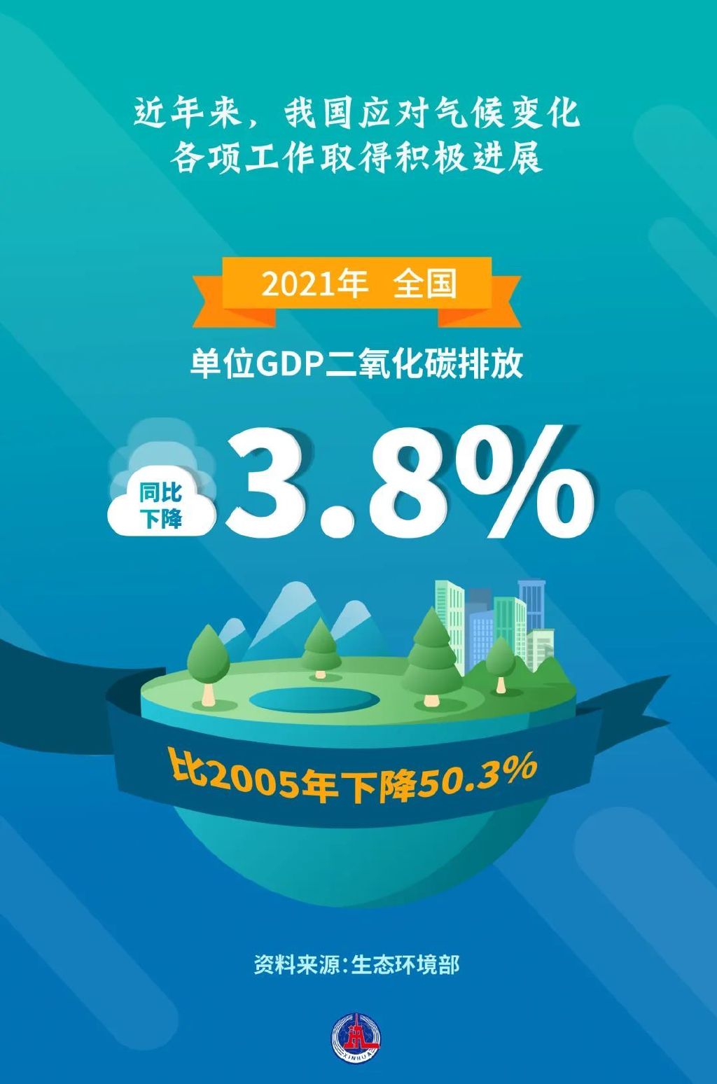生态环境部公布数据，中国单位GDP二氧化碳排放去年下降3.8%，绿色转型成效显著