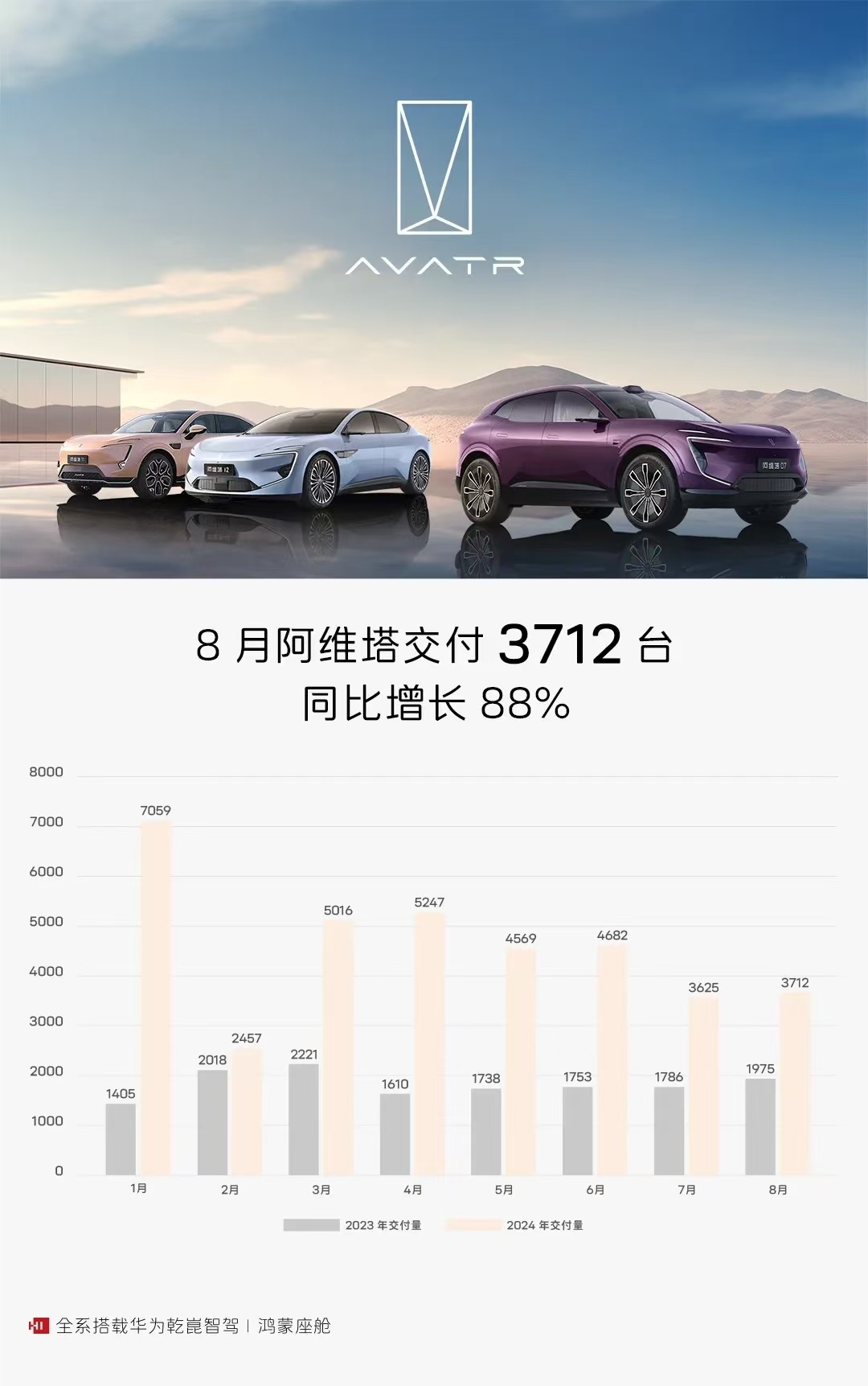 阿维塔3月销量突破万辆大关，智能科技引领新能源汽车市场新篇章——阿维塔销量突破万辆大关，智能科技持续领跑市场趋势
