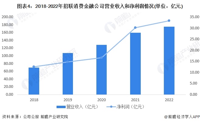 消费金融在狂奔中的分化，回顾与展望 2023年消费金融趋势分析