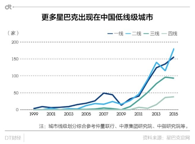 星巴克中国，加速扩张计划至2025年覆盖三百城市，新增三千门店布局中国