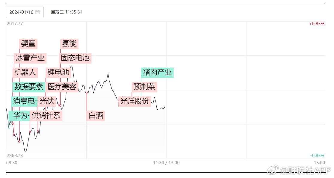 午评，创业板探底回升涨势强劲，光伏新能源赛道股反弹引领市场增长。