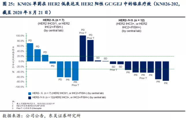 康宁杰瑞制药HER2双抗KN026III期临床获批，制药股早盘涨幅超过6%