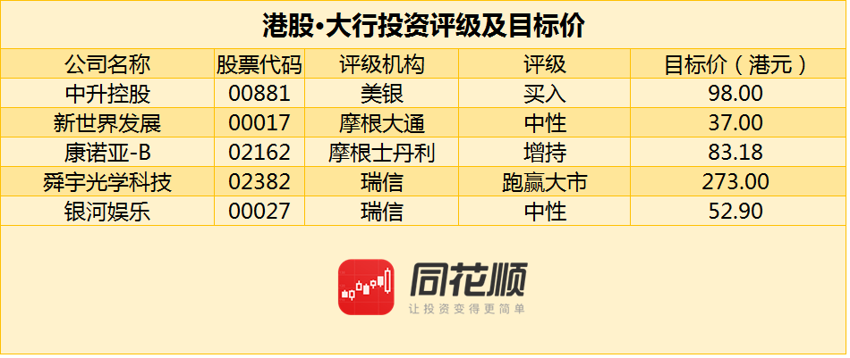 大摩调整中国旺旺评级至与大市同步，目标价降至4.8港元。