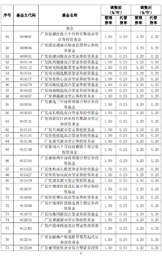 广发基金旗下119只基金费率下调，投资者受益显著——广发基金费率调整全面展开