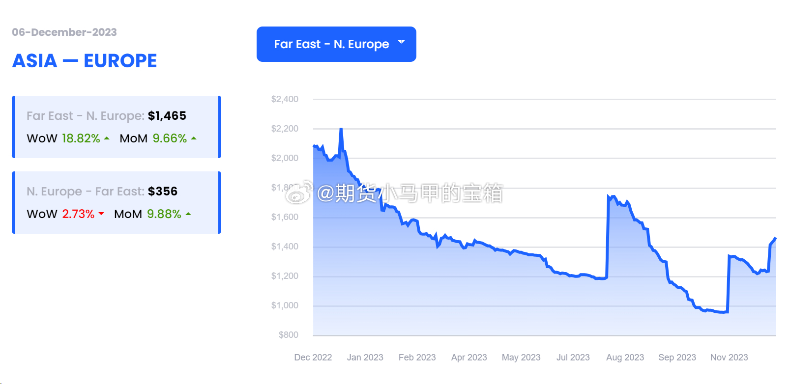 中东局势紧张背景下，集运指数短期提振运价展望（欧线）