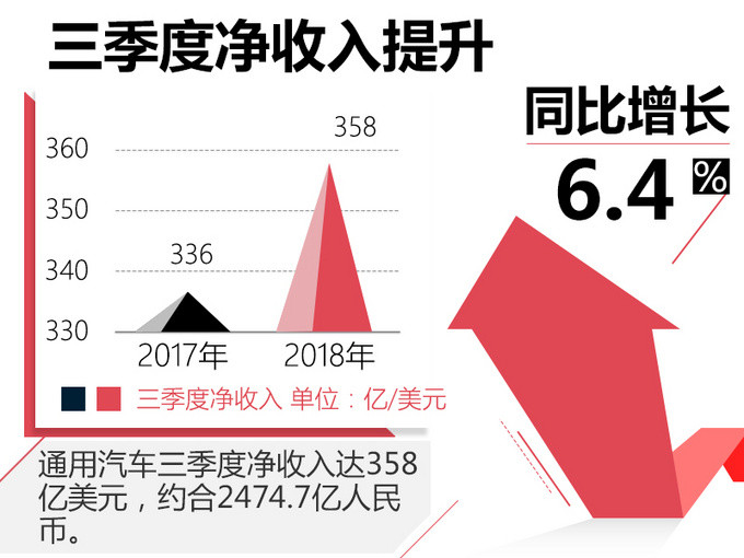 通用汽车Q3营收大增56.4% 创历史新高，重申全年业绩目标达成指引