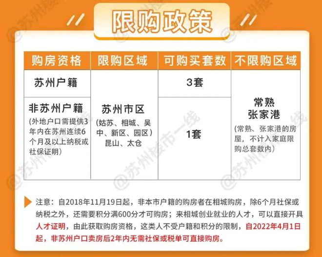 苏州多区恢复执行购房政策，外地户籍首套房购买需满足六个月社保要求