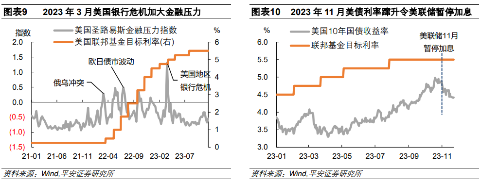 花旗集团调整美联储降息预期展望，2024年预测微调，仍预测降息100个基点