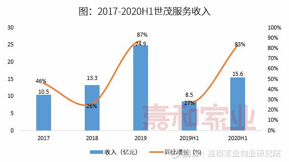 内房物业股强势爆发，世茂服务涨幅达18%，龙湖集团涨超9%
