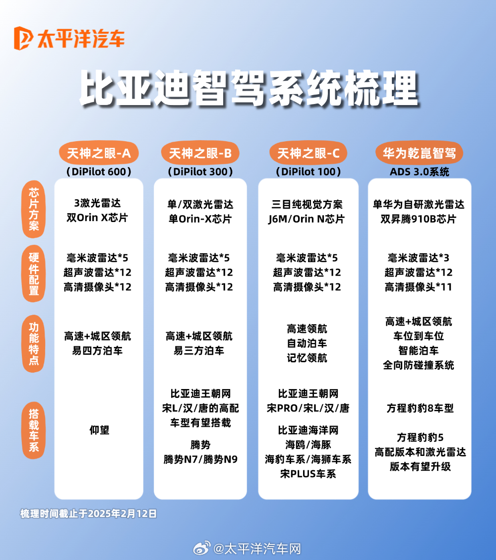 高阶智驾购买指南，如何挑选最适合自己的智能驾驶产品？