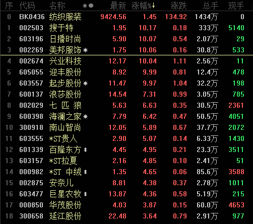 李宁与特步国际股价回暖，体育用品股市早盘表现强劲，涨幅超过3%